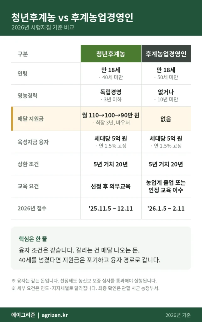 청년후계농은 만 18세에서 40세 미만, 독립경영 3년 이하가 대상이며 정착지원금이 월 110만 원부터 최장 3년간 지급된다. 후계농업경영인은 만 18세에서 50세 미만, 영농경력 10년 미만이 대상이며 정착지원금은 없다. 육성자금 융자는 두 제도 모두 세대당 최대 5억 원, 연 1.5퍼센트, 5년 거치 20년 균등분할 상환이다