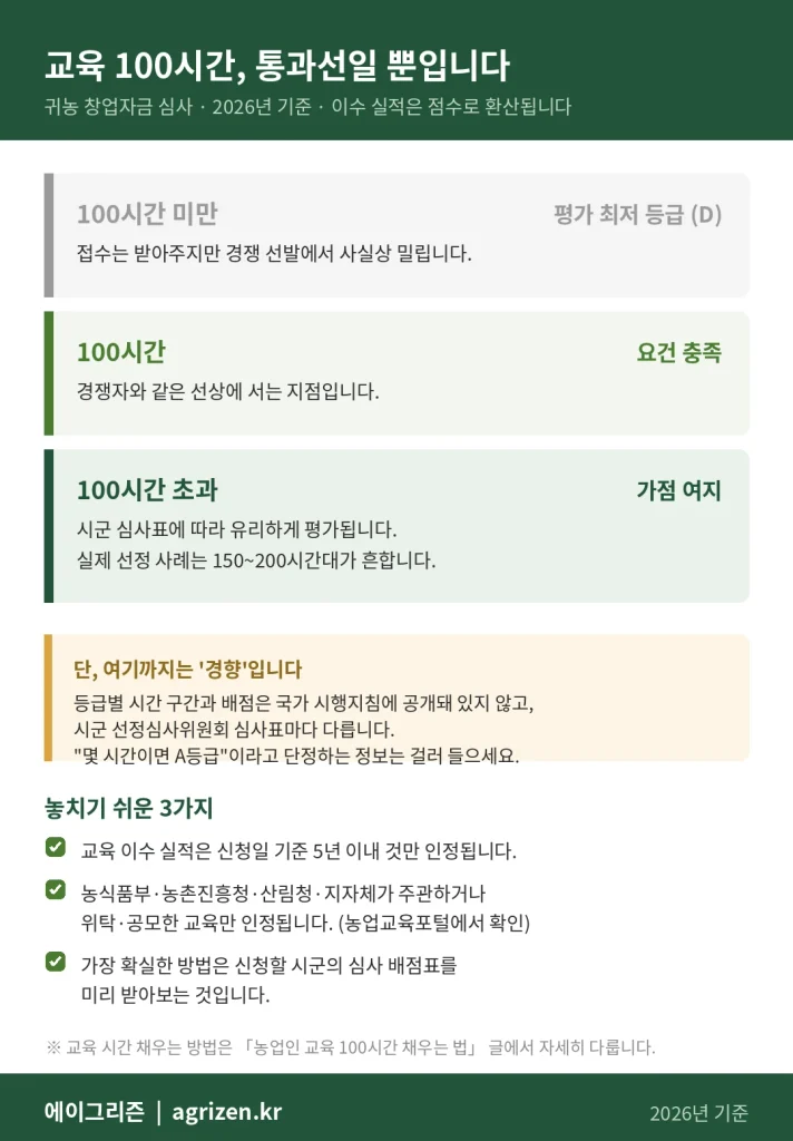 귀농 창업자금 교육시간은 100시간 미만이면 평가 최저 등급 D, 100시간이면 요건 충족, 100시간 초과는 시군 심사표에 따라 가점 여지. 실제 선정 사례는 150~200시간대가 흔하며 등급별 배점은 시군마다 다름