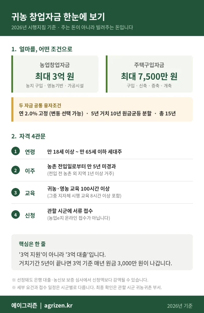 귀농 창업자금은 농업창업 최대 3억 원, 주택구입 최대 7,500만 원. 연 2.0% 고정금리, 5년 거치 10년 원금균등 분할. 자격은 만 65세 이하 세대주, 농촌 전입 5년 미경과, 교육 100시간 이상, 관할 시군 서류 접수