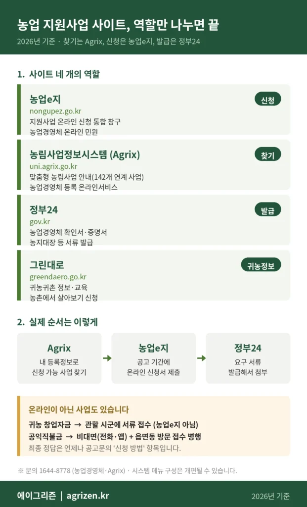 농업 지원사업 사이트 역할 분담 — 찾기는 농림사업정보시스템 Agrix(uni.agrix.go.kr), 신청은 농업e지(nongupez.go.kr), 서류 발급은 정부24(gov.kr), 귀농귀촌 정보와 농촌에서 살아보기는 그린대로(greendaero.go.kr). 귀농 창업자금은 시군 서류 접수, 공익직불금은 비대면과 읍면동 방문 병행으로 예외