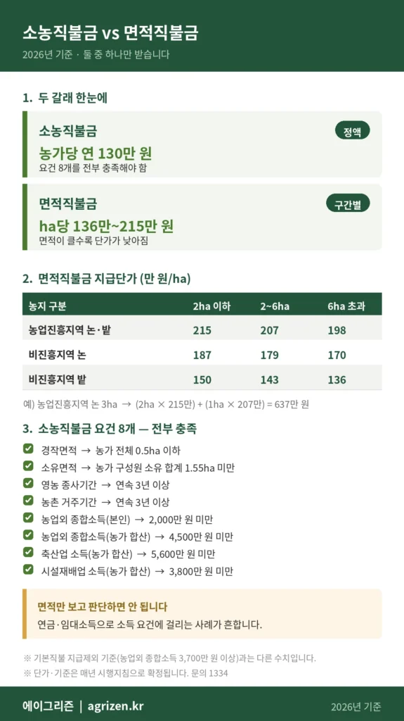 소농직불금은 농가당 연 130만 원 정액이고 경작 0.5ha 이하 등 8개 요건을 전부 충족해야 한다. 면적직불금은 면적 구간별로 농업진흥지역 논밭 ha당 215만 원에서 198만 원, 비진흥 논 187만 원에서 170만 원, 비진흥 밭 150만 원에서 136만 원이며 면적이 클수록 단가가 낮아지는 역진 구조다