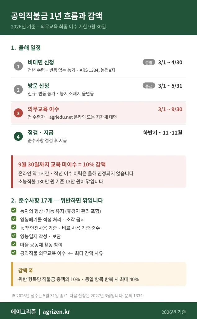 공익직불금 1년 흐름 — 3월부터 5월 신청, 3월부터 9월 30일까지 의무교육 이수, 하반기 준수사항 점검, 11월에서 12월 지급. 준수사항 17개 중 위반 항목당 직불금 총액의 10퍼센트 감액, 동일 항목 반복 위반 시 최대 40퍼센트까지 감액