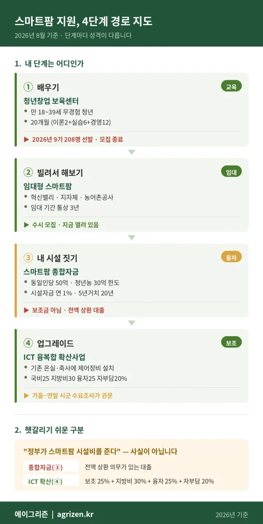 스마트팜 지원은 4단계다. 1단계 배우기는 만 18~39세 무경험 청년 대상 청년창업 보육센터 20개월 교육으로 2026년 9기는 208명 선발되어 모집이 종료됐다. 2단계 빌려서 해보기는 임대형 스마트팜으로 임대 기간 통상 3년이다. 3단계 내 시설 짓기는 스마트팜 종합자금 융자로 동일인당 50억 원, 청년농 30억 원 한도이며 보조금이 아닌 대출이다. 4단계 업그레이드는 ICT 융복합 확산사업으로 온실 신축형 기준 국비 25퍼센트, 지방비 30퍼센트, 융자 25퍼센트, 자부담 20퍼센트다