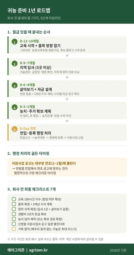 귀농 준비 1년 로드맵 5단계. D-12~10개월 교육시작과 품목방향, D-9~7개월 지역답사 3곳 이상, D-6~4개월 살아보기와 자금설계, D-3~1개월 농지주거 확보, D-Day 전후 전입과 경영체 등록. 지원사업 공고는 연초 1~2월에 몰리므로 연말 전입이 유리. 퇴사 전 최종 체크리스트 7개