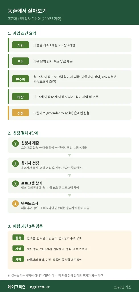 농촌에서 살아보기 조건 요약. 기간 최소 1개월~최장 8개월, 숙소 무료 제공, 연수비는 월 15일 이상 프로그램 참여 시 지급(마지막달은 만족도조사 응답자 한정), 대상 만 18~65세 도시민, 신청은 그린대로. 신청 절차 4단계: 신청서 제출→면접 후 선정→월 15일 프로그램 참여→만족도조사 